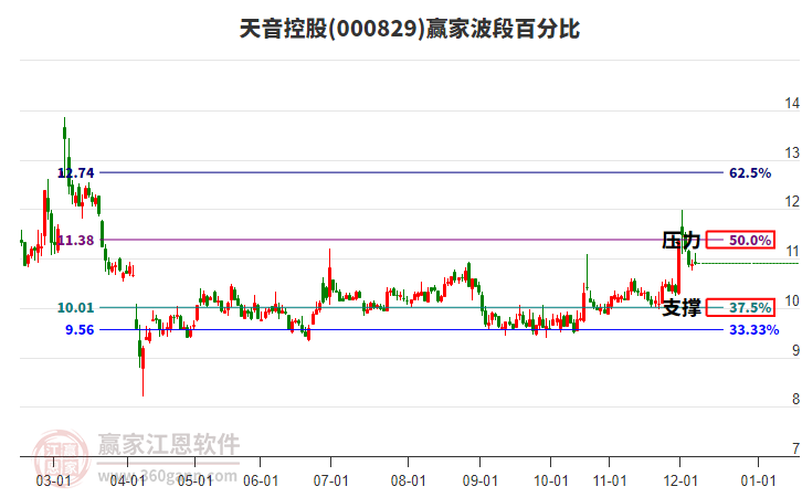 000829天音控股贏家波段百分比工具 000829天音控股贏家波段百分比工具