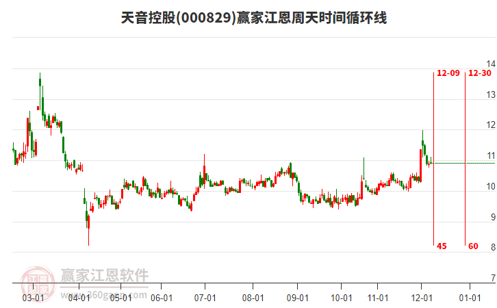 000829天音控股贏家江恩周天時(shí)間循環(huán)線工具 000829天音控股贏家江恩周天時(shí)間循環(huán)線工具
