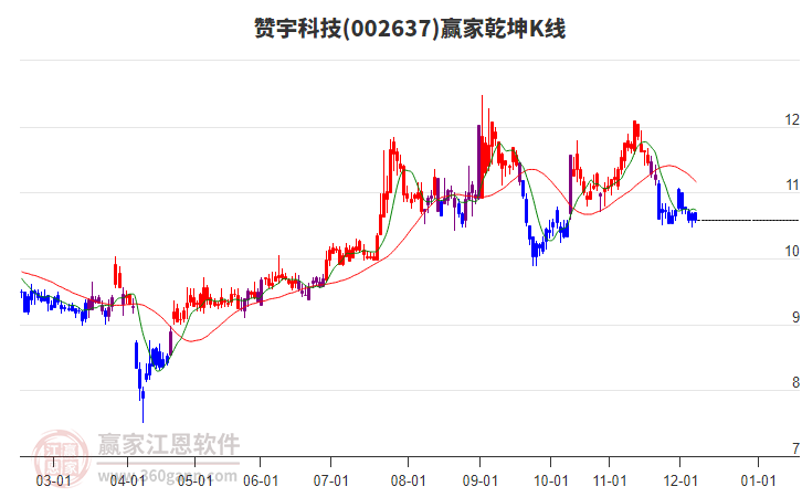 002637贊宇科技贏家乾坤K線工具