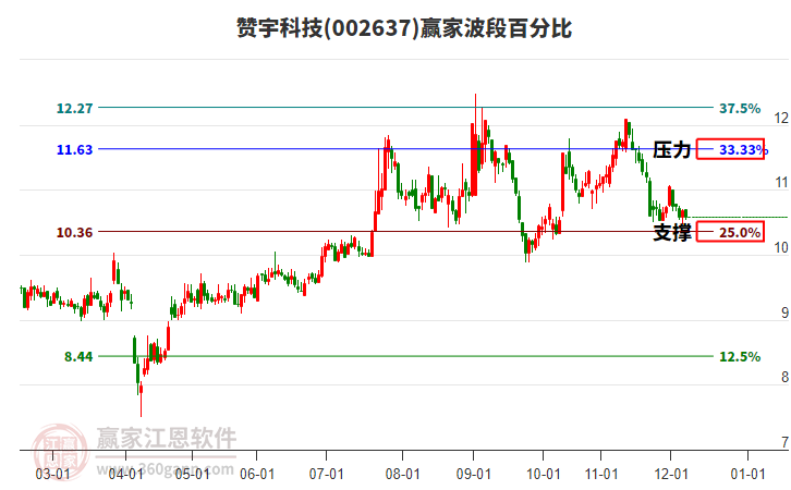 002637贊宇科技贏家波段百分比工具
