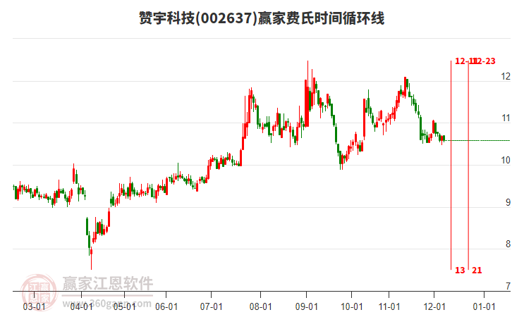 002637贊宇科技贏家費(fèi)氏時間循環(huán)線工具