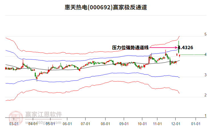 000692惠天熱電贏家極反通道工具 000692惠天熱電贏家極反通道工具