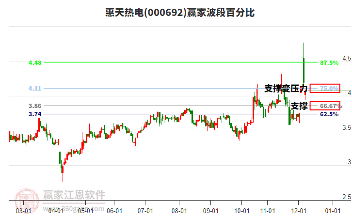 000692惠天熱電贏家波段百分比工具 000692惠天熱電贏家波段百分比工具