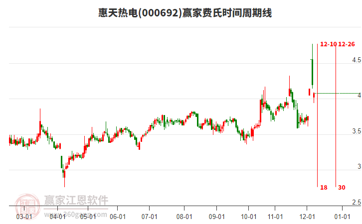 000692惠天熱電贏家費氏時間周期線工具 000692惠天熱電贏家費氏時間周期線工具