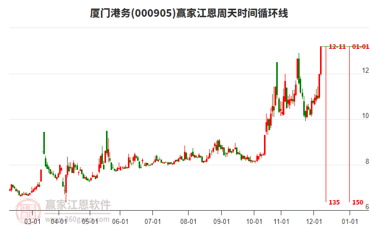 000905廈門(mén)港務(wù)贏家江恩周天時(shí)間循環(huán)線工具 000905廈門(mén)港務(wù)贏家江恩周天時(shí)間循環(huán)線工具
