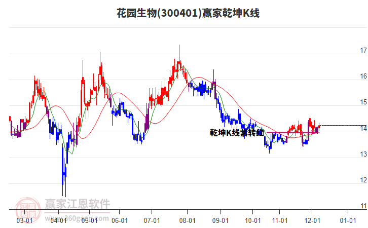 300401花園生物贏家乾坤K線工具