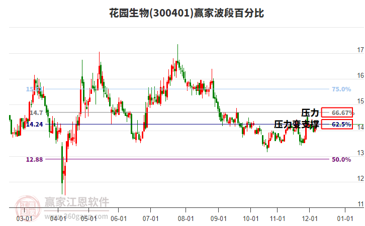 300401花園生物贏家波段百分比工具