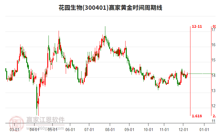 300401花園生物贏家黃金時間周期線工具