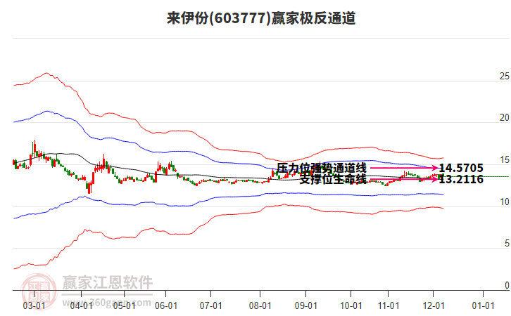 603777來伊份贏家極反通道工具 603777來伊份贏家極反通道工具