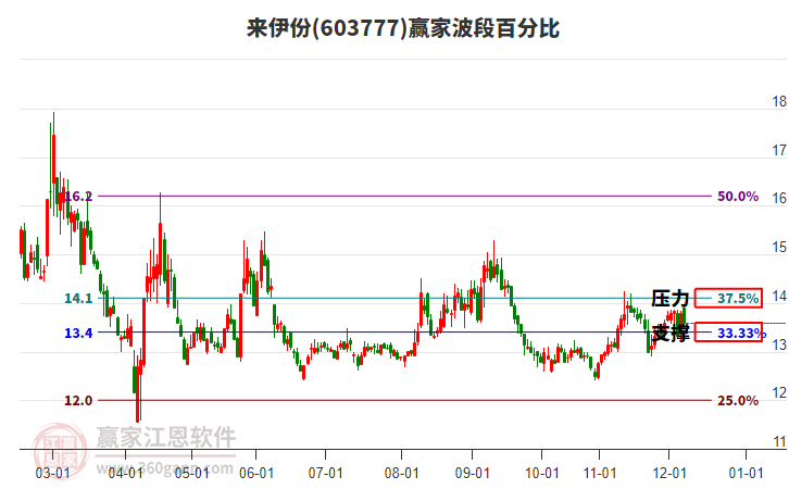 603777來伊份贏家波段百分比工具 603777來伊份贏家波段百分比工具