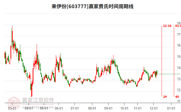 603777來伊份贏家費(fèi)氏時(shí)間周期線工具 603777來伊份贏家費(fèi)氏時(shí)間周期線工具