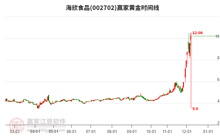 002702海欣食品贏家黃金時(shí)間周期線工具