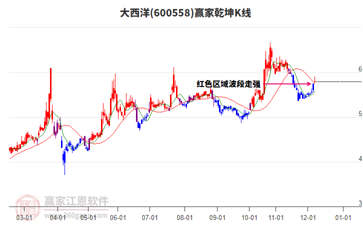 600558大西洋贏家乾坤K線工具 600558大西洋贏家乾坤K線工具