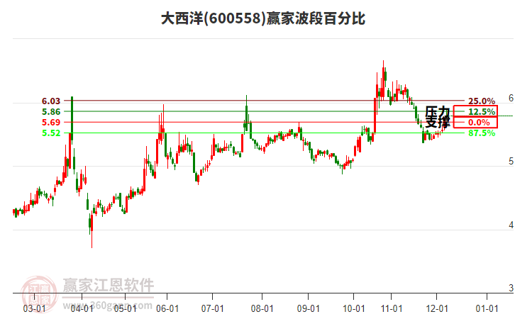 600558大西洋贏家波段百分比工具 600558大西洋贏家波段百分比工具