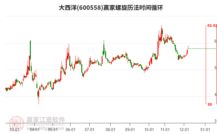 600558大西洋贏家螺旋歷法時(shí)間循環(huán)工具 600558大西洋贏家螺旋歷法時(shí)間循環(huán)工具