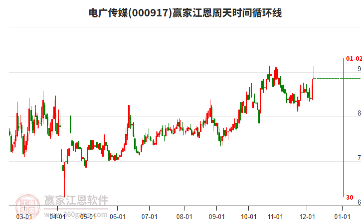 000917電廣傳媒贏家江恩周天時間循環(huán)線工具