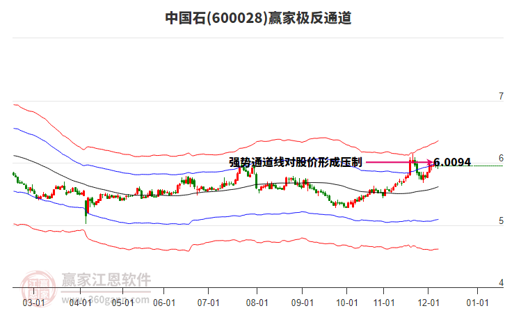 600028中國石贏家極反通道工具