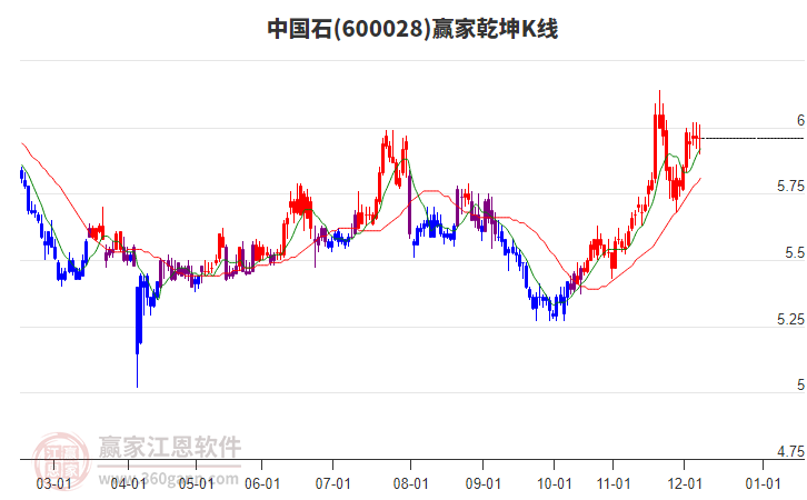 600028中國石贏家乾坤K線工具