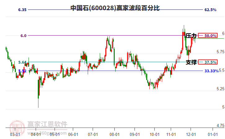 600028中國石贏家波段百分比工具