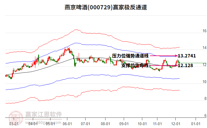 000729燕京啤酒贏家極反通道工具 000729燕京啤酒贏家極反通道工具