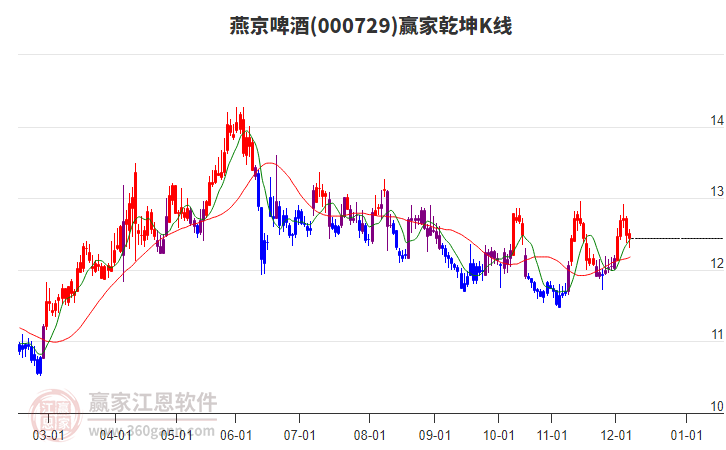 000729燕京啤酒贏家乾坤K線工具 000729燕京啤酒贏家乾坤K線工具