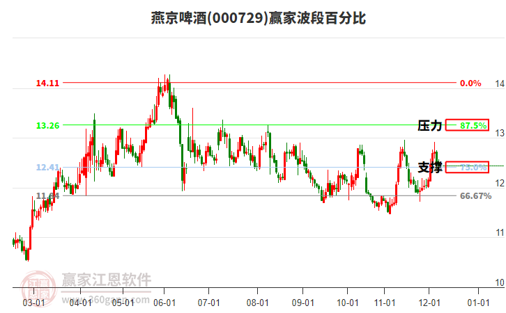 000729燕京啤酒贏家波段百分比工具 000729燕京啤酒贏家波段百分比工具