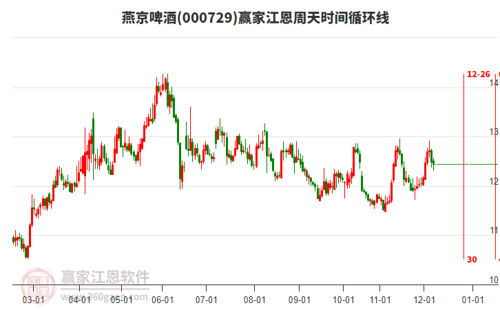 000729燕京啤酒贏家江恩周天時(shí)間循環(huán)線工具 000729燕京啤酒贏家江恩周天時(shí)間循環(huán)線工具