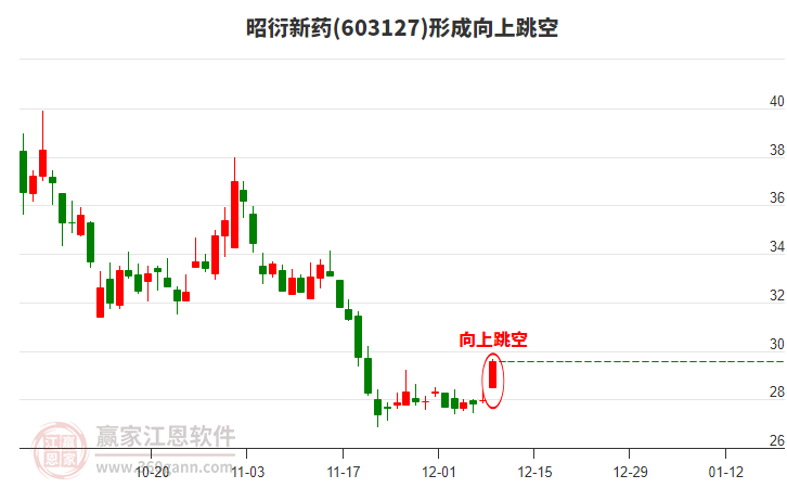昭衍新藥形成向上跳空形態(tài)