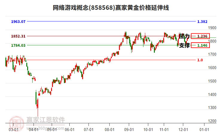 網(wǎng)絡(luò)游戲概念板塊黃金價格延伸線工具 網(wǎng)絡(luò)游戲概念板塊黃金價格延伸線工具