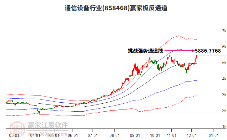858468通信設(shè)備贏家極反通道工具
