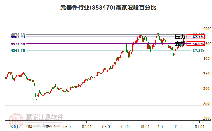 元器件行業(yè)波段百分比工具 元器件行業(yè)波段百分比工具