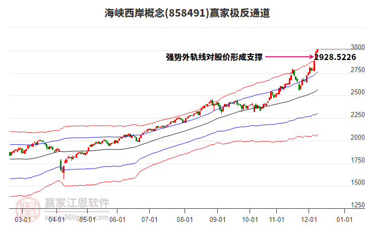 858491海峽西岸贏家極反通道工具