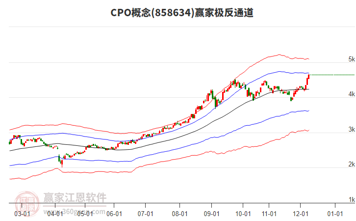 858634CPO贏家極反通道工具