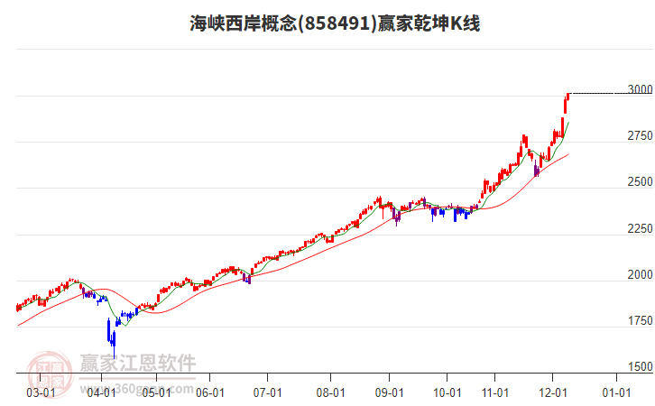858491海峽西岸贏家乾坤K線工具