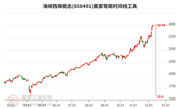 海峽西岸概念等距時(shí)間周期線工具