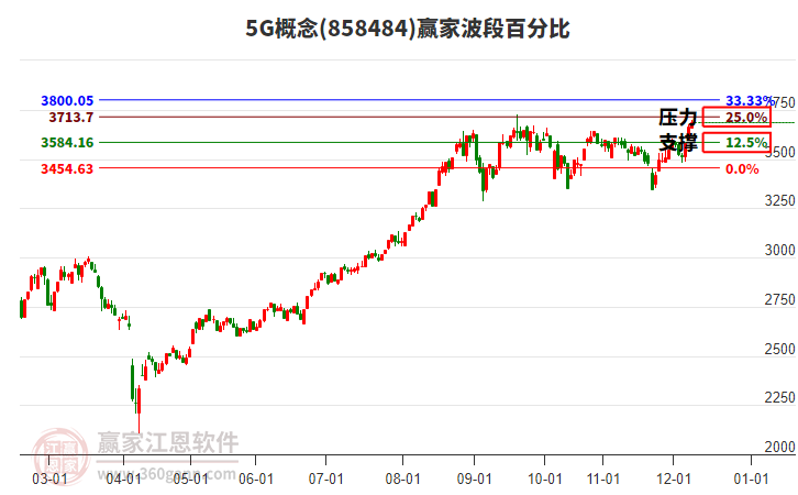 5G概念贏家波段百分比工具