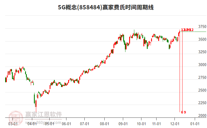 5G概念贏家費(fèi)氏時(shí)間周期線工具