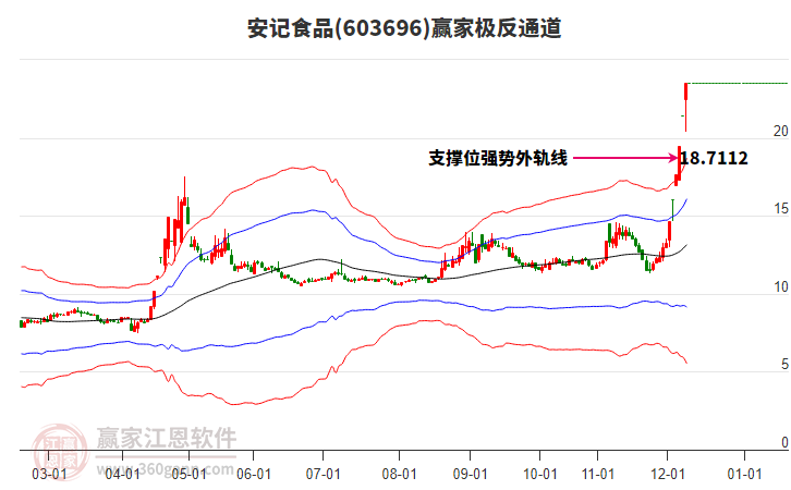 603696安記食品贏家極反通道工具