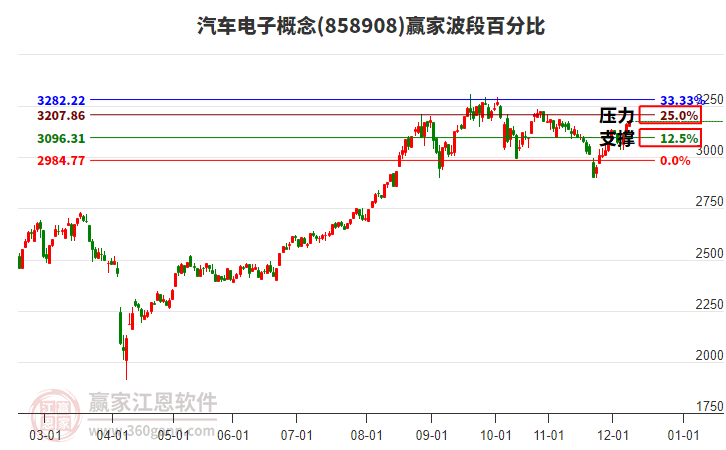 汽車電子概念贏家波段百分比工具 汽車電子概念贏家波段百分比工具