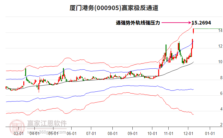 000905中證500贏家極反通道工具
