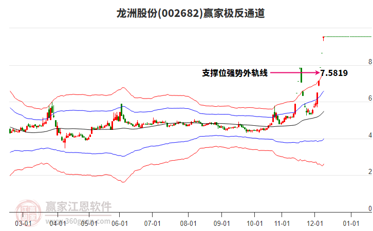 002682龍洲股份贏家極反通道工具