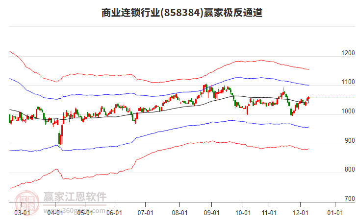 858384商業(yè)連鎖贏家極反通道工具