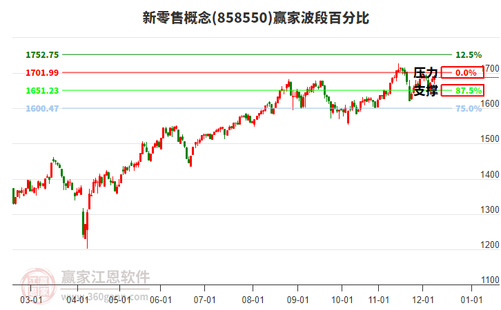 新零售概念板塊波段百分比工具 新零售概念板塊波段百分比工具