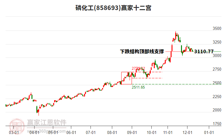 858693磷化工贏家十二宮工具 858693磷化工贏家十二宮工具