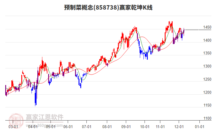 858738預(yù)制菜贏家乾坤K線工具 858738預(yù)制菜贏家乾坤K線工具