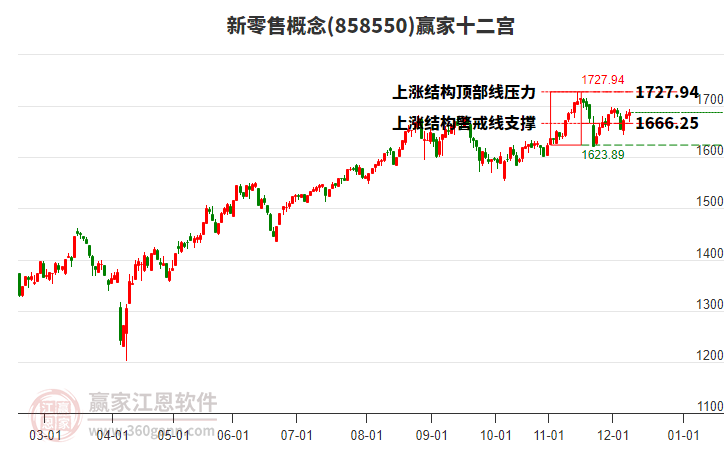 858550新零售贏家十二宮工具