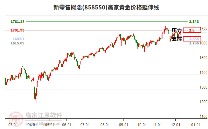 新零售概念板塊黃金價格延伸線工具