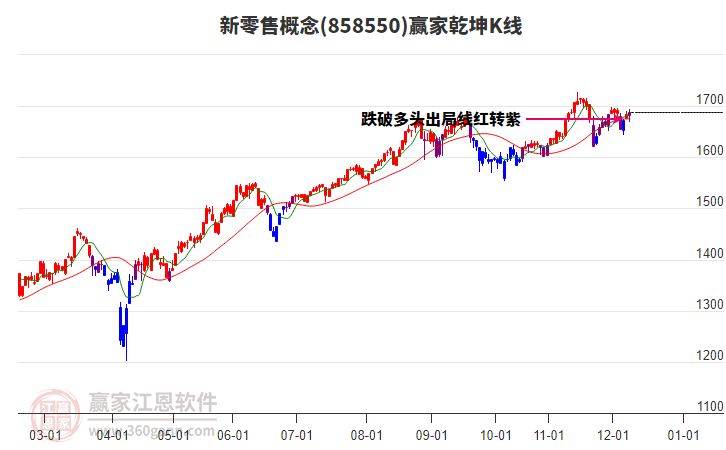 858550新零售贏家乾坤K線工具 858550新零售贏家乾坤K線工具