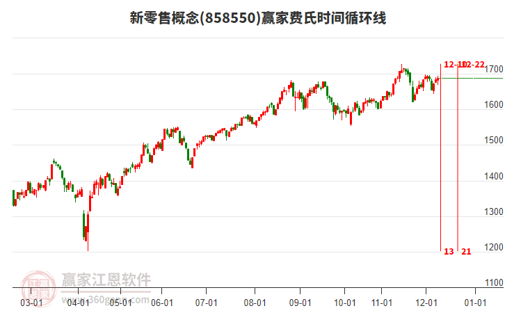 新零售概念板塊費氏時間循環(huán)線工具 新零售概念板塊費氏時間循環(huán)線工具