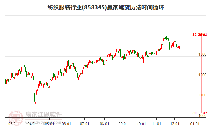 紡織服裝行業(yè)螺旋歷法時(shí)間循環(huán)工具